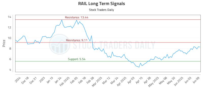 RAIL Long Term Analysis for June 9 2025