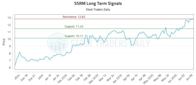 SSRM Long Term Analysis for June 9 2025