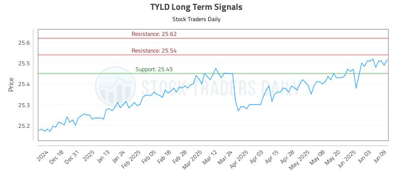 TYLD Long Term Analysis for June 9 2025 TYLD Long Term Analysis for June 9 2025