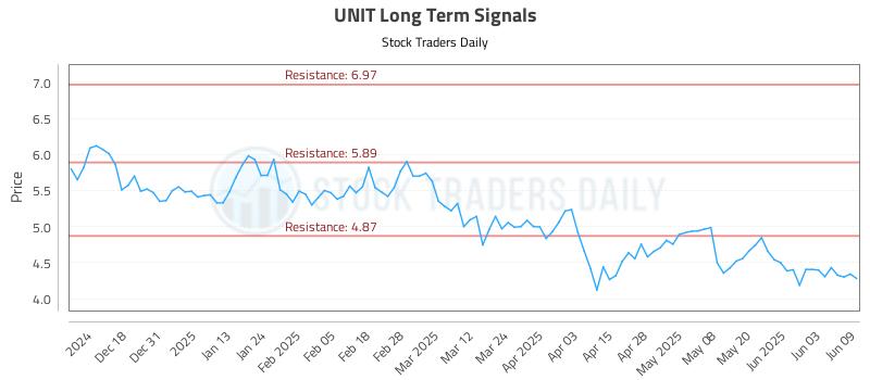 UNIT Long Term Analysis for June 9 2025 UNIT Long Term Analysis for June 9 2025
