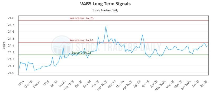 VABS Long Term Analysis for June 9 2025
