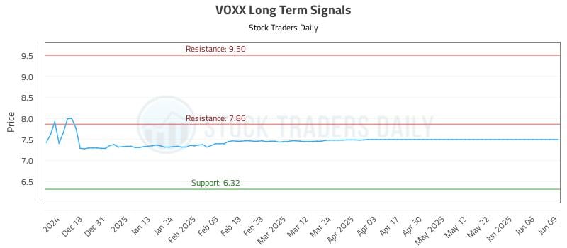 VOXX Long Term Analysis for June 9 2025 VOXX Long Term Analysis for June 9 2025