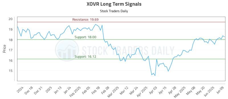 XOVR Long Term Analysis for June 9 2025 XOVR Long Term Analysis for June 9 2025