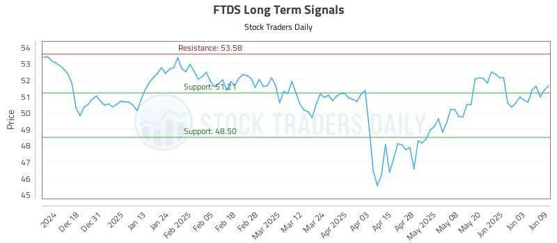 FTDS Long Term Analysis for June 9 2025 FTDS Long Term Analysis for June 9 2025