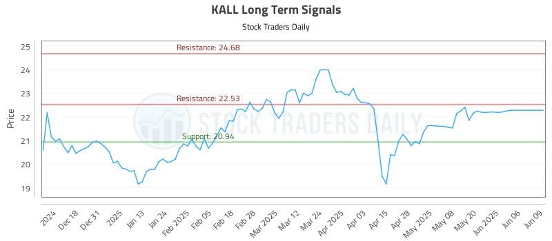 KALL Long Term Analysis for June 9 2025 KALL Long Term Analysis for June 9 2025