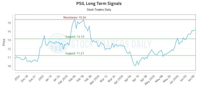 PSIL Long Term Analysis for June 9 2025 PSIL Long Term Analysis for June 9 2025