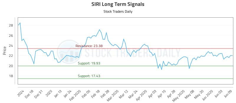 SIRI Long Term Analysis for June 9 2025 SIRI Long Term Analysis for June 9 2025