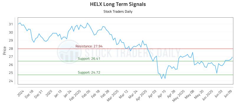 HELX Long Term Analysis for June 9 2025 HELX Long Term Analysis for June 9 2025