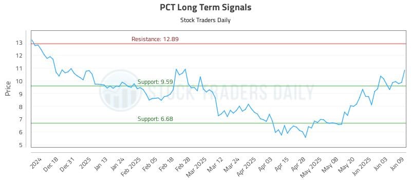 PCT Long Term Analysis for June 9 2025 PCT Long Term Analysis for June 9 2025