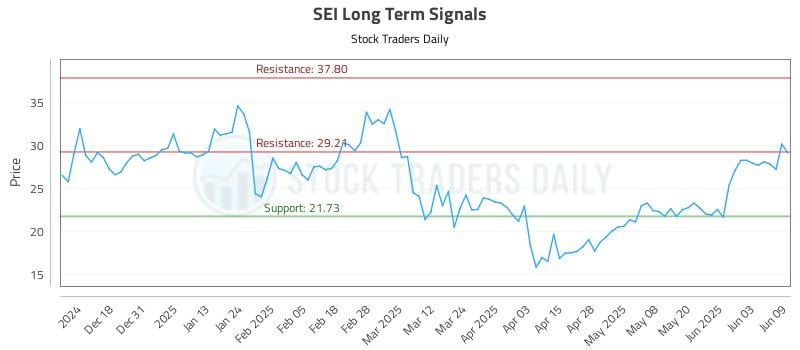 SEI Long Term Analysis for June 9 2025