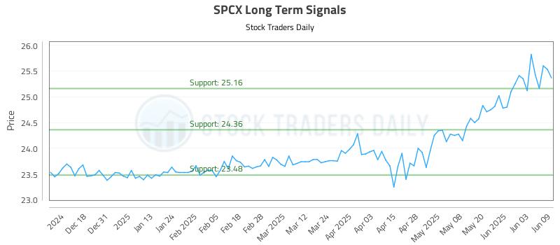 SPCX Long Term Analysis for June 9 2025