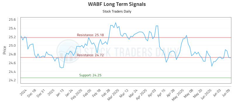WABF Long Term Analysis for June 9 2025 WABF Long Term Analysis for June 9 2025
