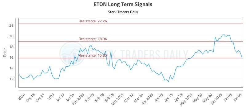 ETON Long Term Analysis for June 9 2025 ETON Long Term Analysis for June 9 2025