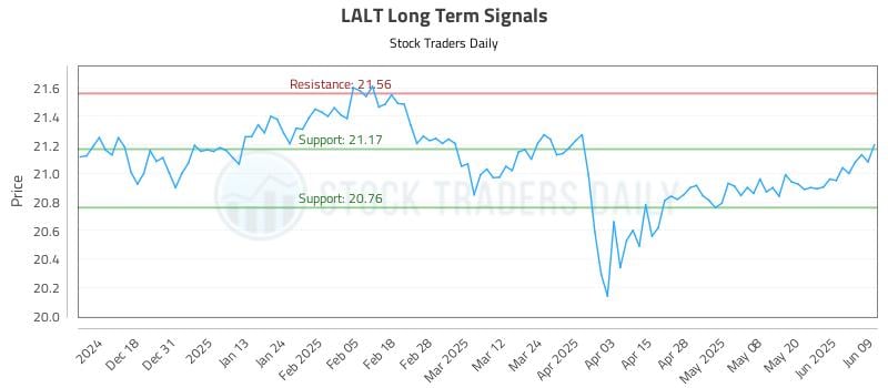 LALT Long Term Analysis for June 9 2025 LALT Long Term Analysis for June 9 2025