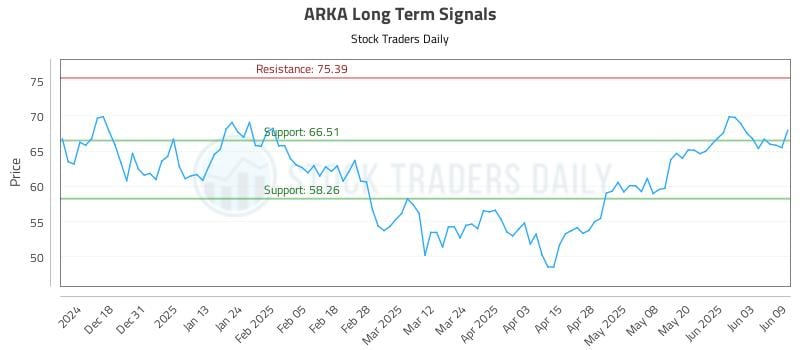 ARKA Long Term Analysis for June 9 2025 ARKA Long Term Analysis for June 9 2025