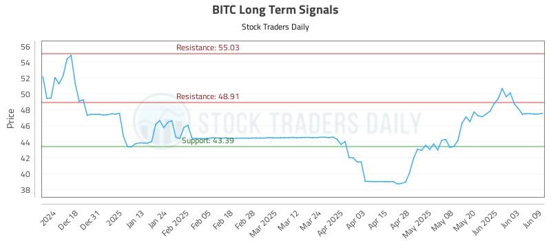 BITC Long Term Analysis for June 9 2025