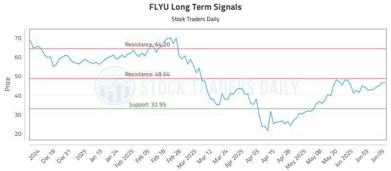 FLYU Long Term Analysis for June 9 2025