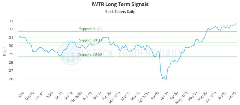 IWTR Long Term Analysis for June 9 2025 IWTR Long Term Analysis for June 9 2025