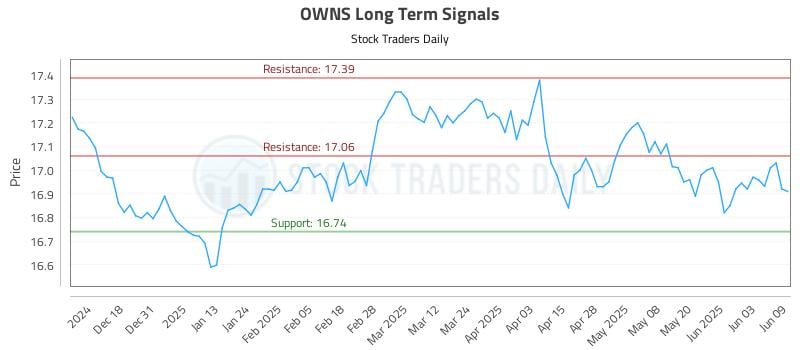 OWNS Long Term Analysis for June 9 2025 OWNS Long Term Analysis for June 9 2025