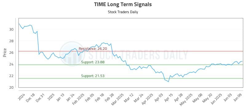 TIME Long Term Analysis for June 9 2025 TIME Long Term Analysis for June 9 2025