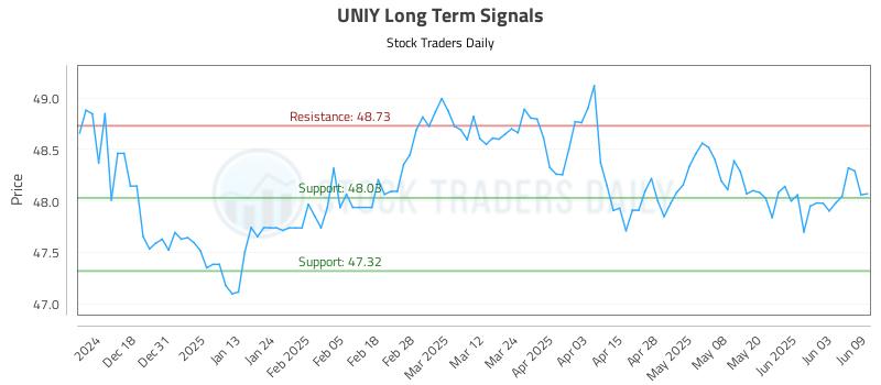 UNIY Long Term Analysis for June 9 2025 UNIY Long Term Analysis for June 9 2025