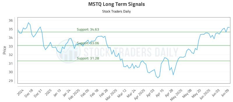 MSTQ Long Term Analysis for June 9 2025 MSTQ Long Term Analysis for June 9 2025
