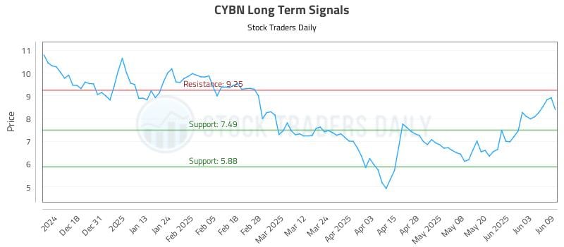 CYBN Long Term Analysis for June 9 2025 CYBN Long Term Analysis for June 9 2025