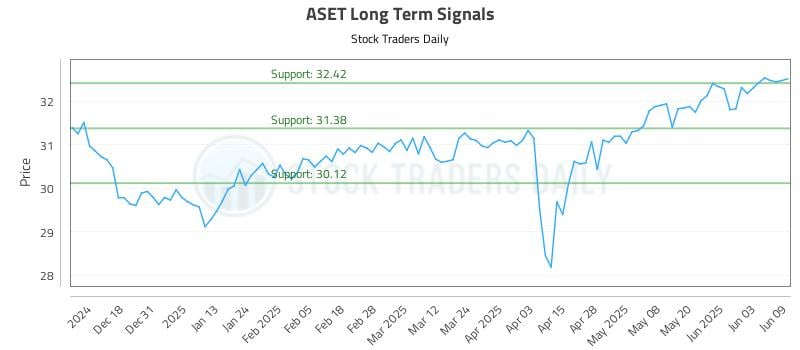ASET Long Term Analysis for June 9 2025 ASET Long Term Analysis for June 9 2025