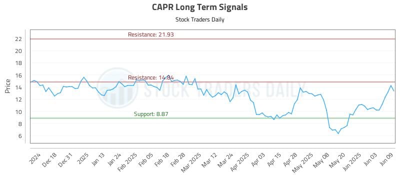 CAPR Long Term Analysis for June 9 2025 CAPR Long Term Analysis for June 9 2025