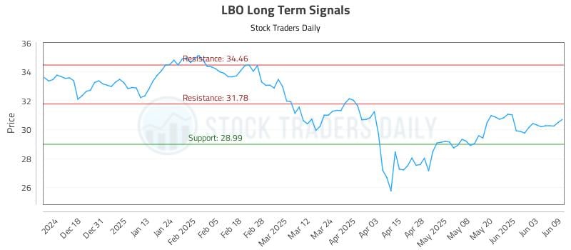 LBO Long Term Analysis for June 9 2025 LBO Long Term Analysis for June 9 2025