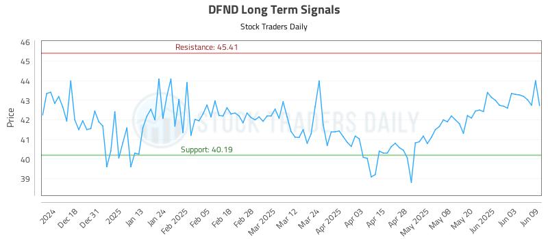 DFND Long Term Analysis for June 9 2025 DFND Long Term Analysis for June 9 2025
