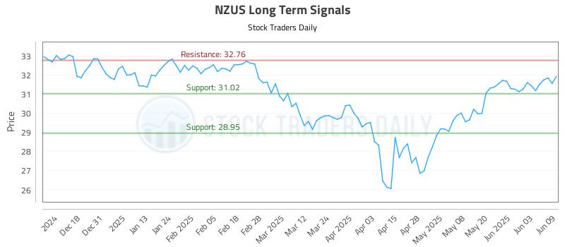 NZUS Long Term Analysis for June 9 2025