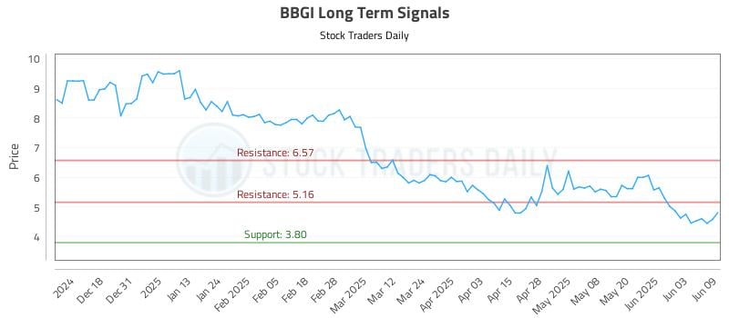 BBGI Long Term Analysis for June 9 2025 BBGI Long Term Analysis for June 9 2025