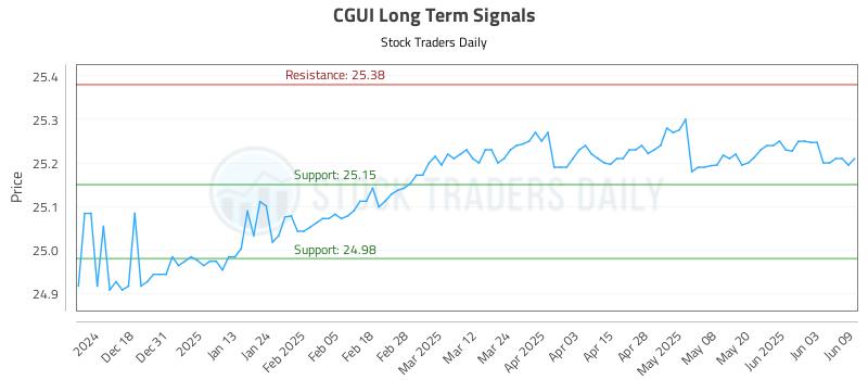 CGUI Long Term Analysis for June 9 2025 CGUI Long Term Analysis for June 9 2025