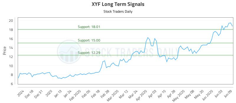 XYF Long Term Analysis for June 9 2025