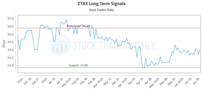 ZTAX Long Term Analysis for June 9 2025 ZTAX Long Term Analysis for June 9 2025