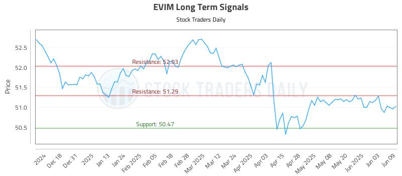 EVIM Long Term Analysis for June 9 2025 EVIM Long Term Analysis for June 9 2025
