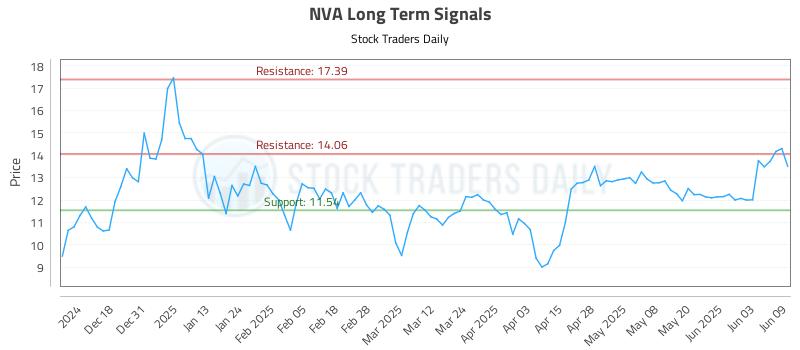 NVA Long Term Analysis for June 9 2025 NVA Long Term Analysis for June 9 2025