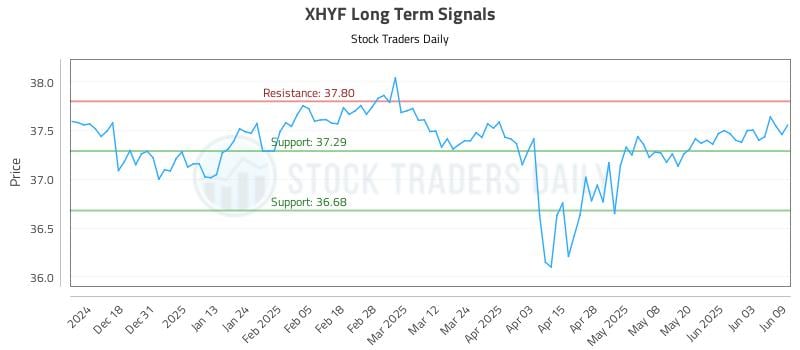 XHYF Long Term Analysis for June 9 2025 XHYF Long Term Analysis for June 9 2025