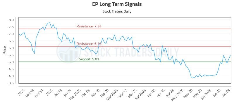 EP Long Term Analysis for June 9 2025 EP Long Term Analysis for June 9 2025