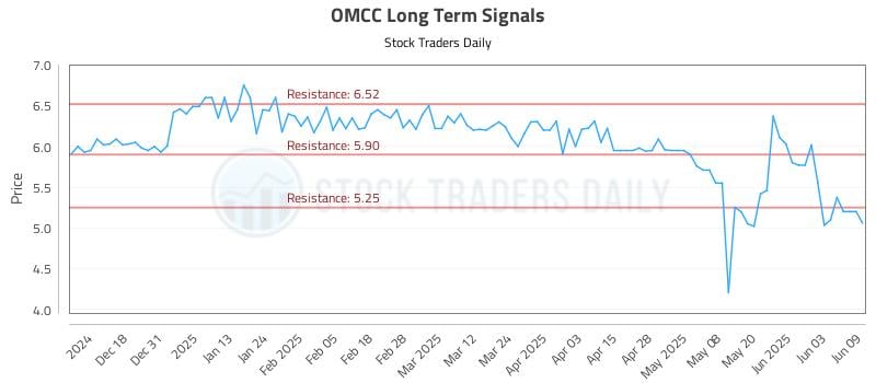 OMCC Long Term Analysis for June 9 2025