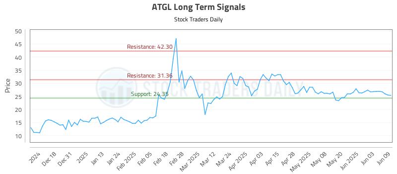 ATGL Long Term Analysis for June 9 2025 ATGL Long Term Analysis for June 9 2025