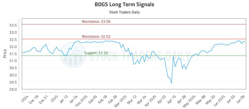 BDGS Long Term Analysis for June 9 2025 BDGS Long Term Analysis for June 9 2025