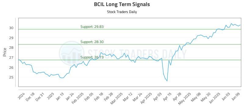 BCIL Long Term Analysis for June 9 2025 BCIL Long Term Analysis for June 9 2025