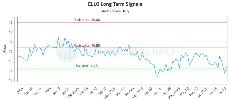 ELLO Long Term Analysis for June 9 2025 ELLO Long Term Analysis for June 9 2025