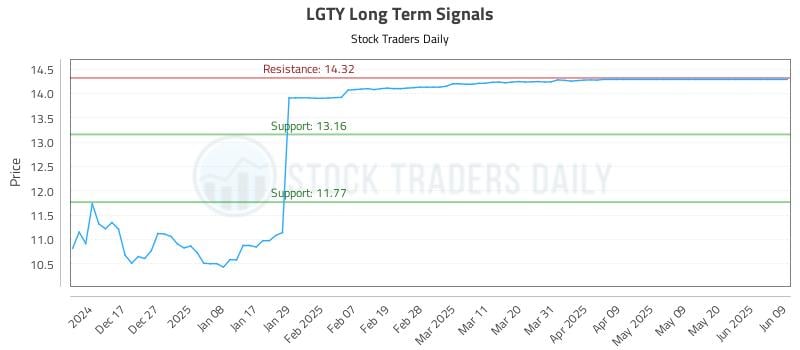 LGTY Long Term Analysis for June 9 2025 LGTY Long Term Analysis for June 9 2025