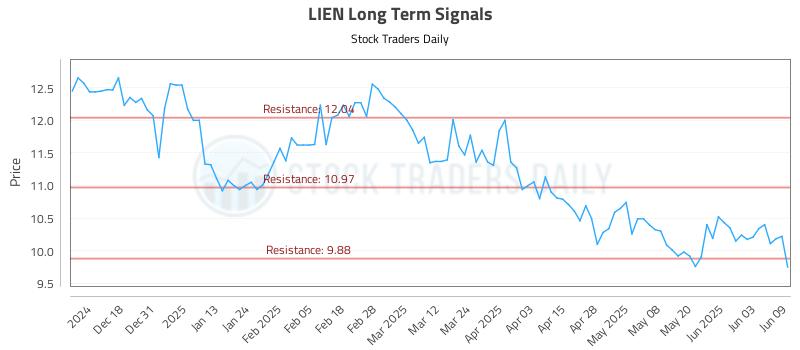 LIEN Long Term Analysis for June 9 2025 LIEN Long Term Analysis for June 9 2025