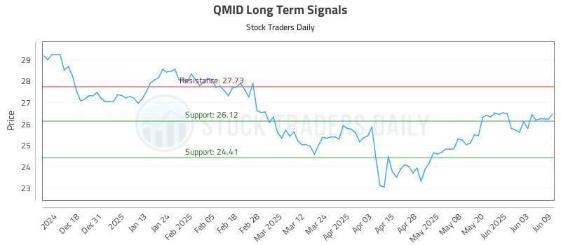 QMID Long Term Analysis for June 9 2025 QMID Long Term Analysis for June 9 2025
