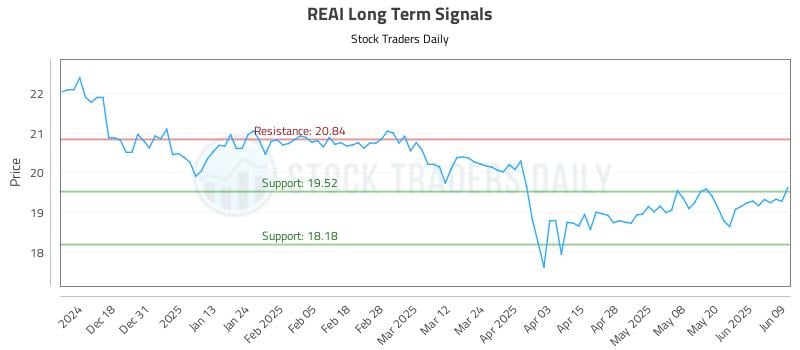 REAI Long Term Analysis for June 9 2025 REAI Long Term Analysis for June 9 2025