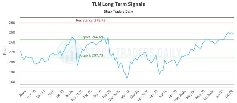 TLN Long Term Analysis for June 9 2025 TLN Long Term Analysis for June 9 2025